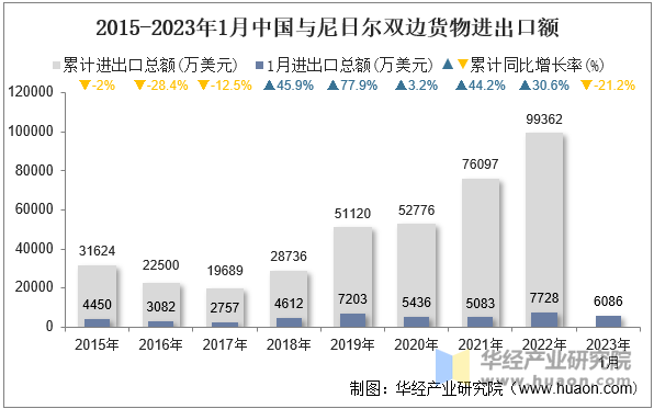 2015-2023年1月中国与尼日尔双边货物进出口额