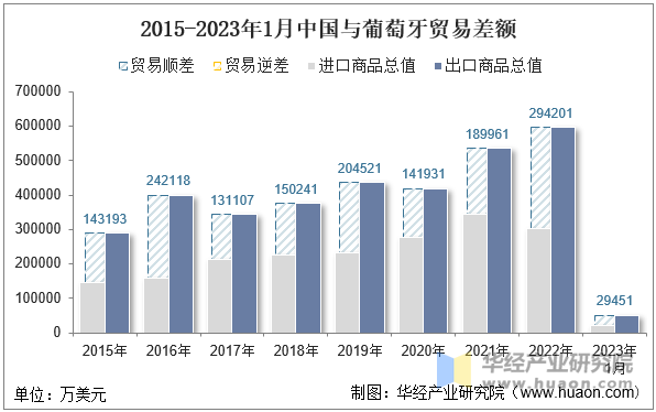 2015-2023年1月中国与葡萄牙贸易差额