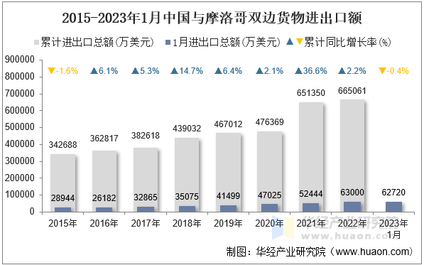 2015-2023年1月中国与摩洛哥双边货物进出口额