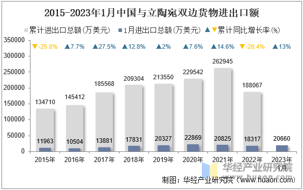 2015-2023年1月中国与立陶宛双边货物进出口额