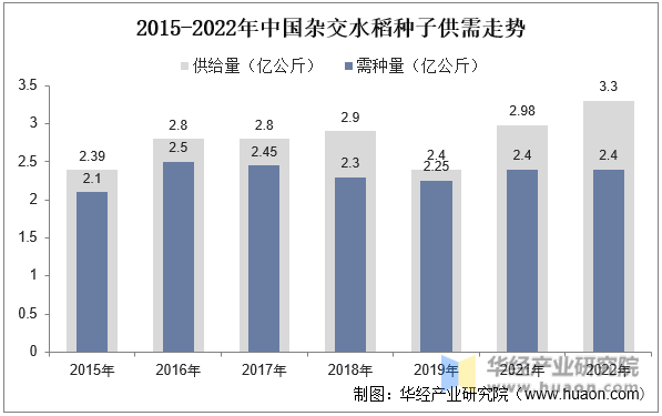 2015-2022年中国杂交水稻种子供需走势