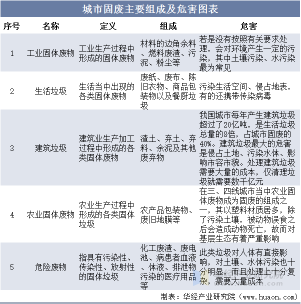 城市固废主要组成及危害图表 城市固废主要组成及危害图表
