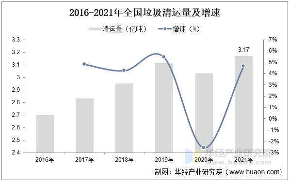 2016-2021年全国垃圾清运量及增速 2016-2021年全国垃圾清运量及增速