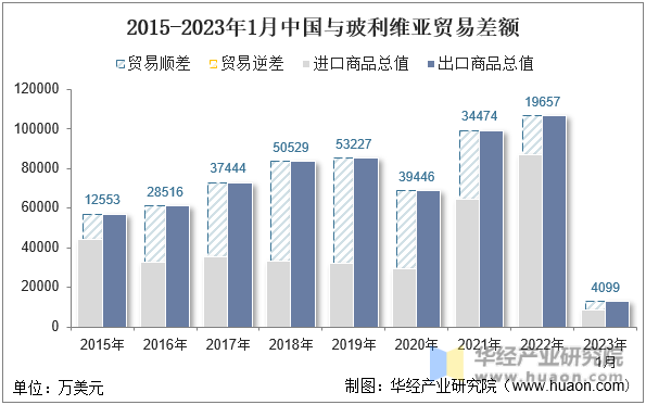 2015-2023年1月中国与玻利维亚贸易差额
