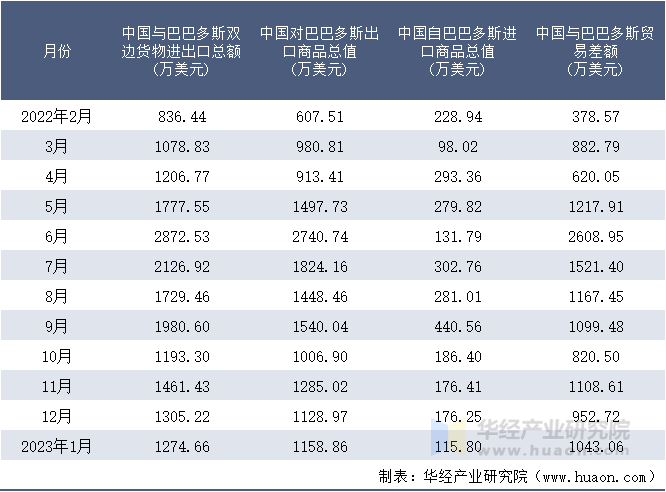 2022-2023年1月中国与巴巴多斯双边货物进出口额月度统计表