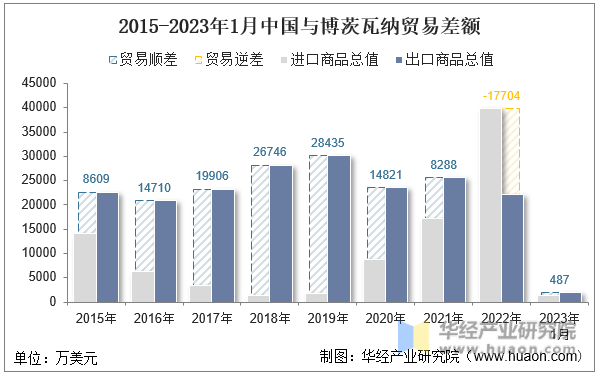 2015-2023年1月中国与博茨瓦纳贸易差额