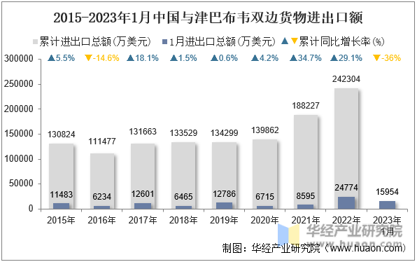 2015-2023年1月中国与津巴布韦双边货物进出口额
