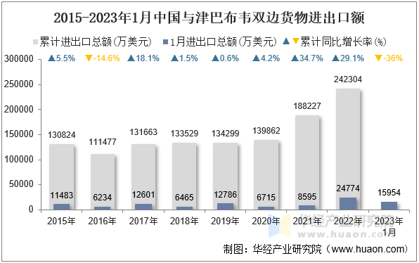 2015-2023年1月中国与津巴布韦双边货物进出口额