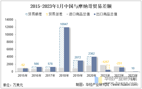2015-2023年1月中国与摩纳哥贸易差额
