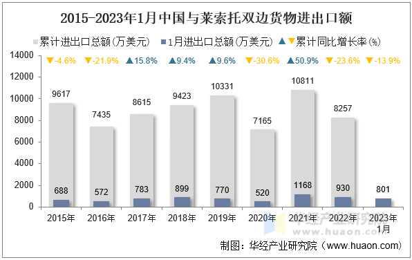 2015-2023年1月中国与莱索托双边货物进出口额