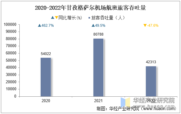 2020-2022年甘孜格萨尔机场航班旅客吞吐量