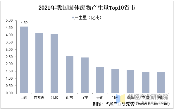 2021年我国固体废物产生量Top10省市