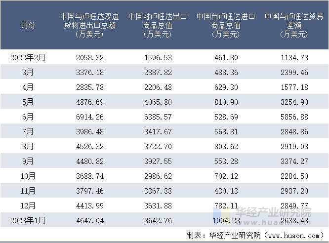 2022-2023年1月中国与卢旺达双边货物进出口额月度统计表