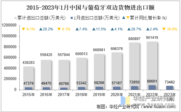 2015-2023年1月中国与葡萄牙双边货物进出口额