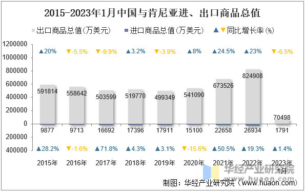 2015-2023年1月中国与肯尼亚进、出口商品总值