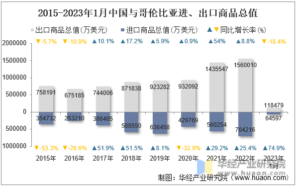 2015-2023年1月中国与哥伦比亚进、出口商品总值