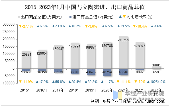 2015-2023年1月中国与立陶宛进、出口商品总值