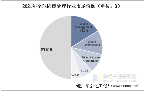 2021年全球固废处理行业市场份额（单位：%）