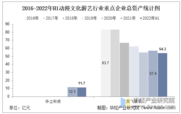 2016-2022年H1动漫文化游艺行业重点企业总资产统计图