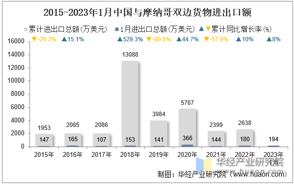 2015-2023年1月中国与摩纳哥双边货物进出口额