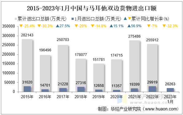 2015-2023年1月中国与马耳他双边货物进出口额