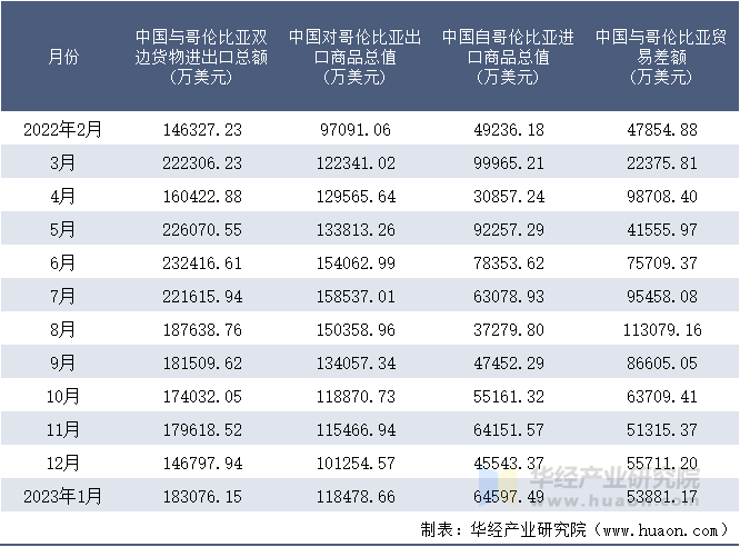 2022-2023年1月中国与哥伦比亚双边货物进出口额月度统计表