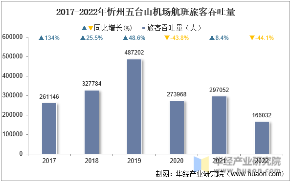 2017-2022年忻州五台山机场航班旅客吞吐量