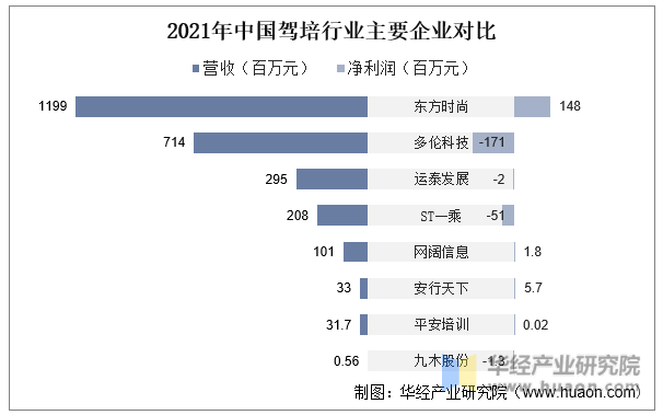 2021年中国驾培行业主要企业对比