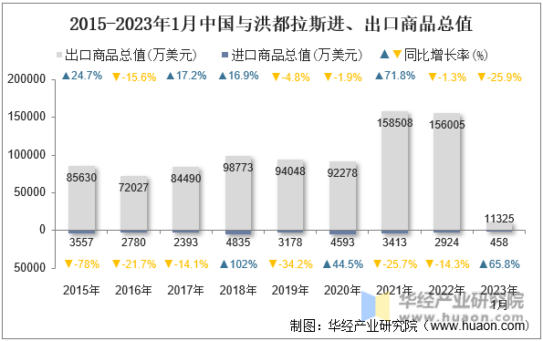 2015-2023年1月中国与洪都拉斯进、出口商品总值