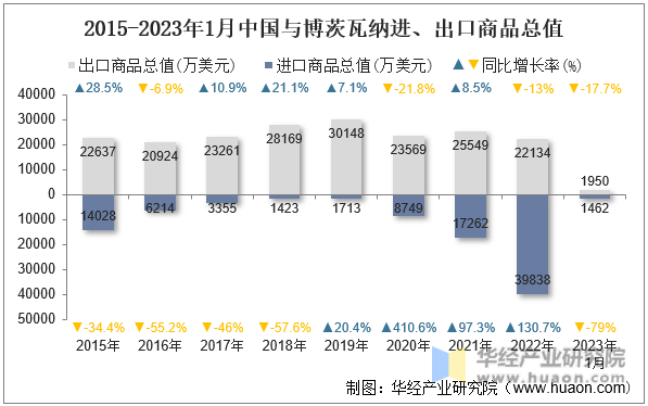 2015-2023年1月中国与博茨瓦纳进、出口商品总值