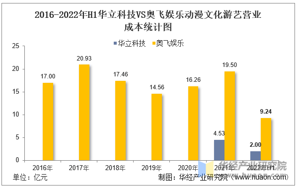 2016-2022年H1华立科技VS奥飞娱乐动漫文化游艺营业成本统计图