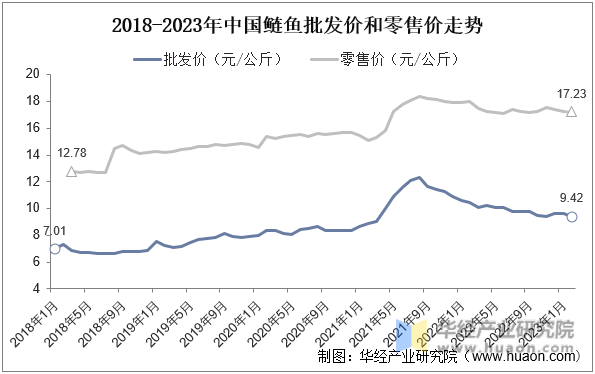 2018-2023年中国鲢鱼批发价和零售价走势