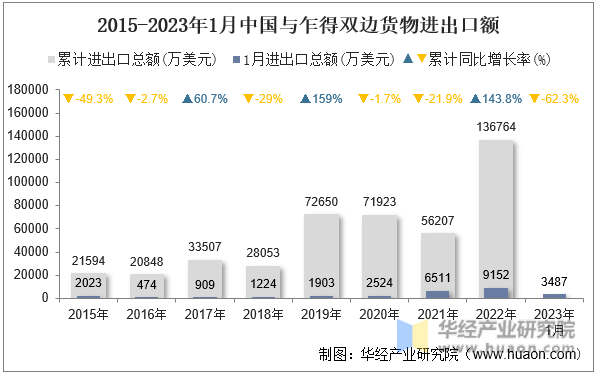 2015-2023年1月中国与乍得双边货物进出口额
