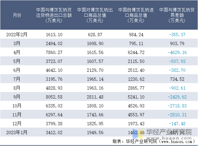 2022-2023年1月中国与博茨瓦纳双边货物进出口额月度统计表