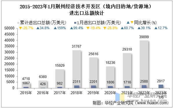 2015-2023年1月荆州经济技术开发区（境内目的地/货源地）进出口总额统计