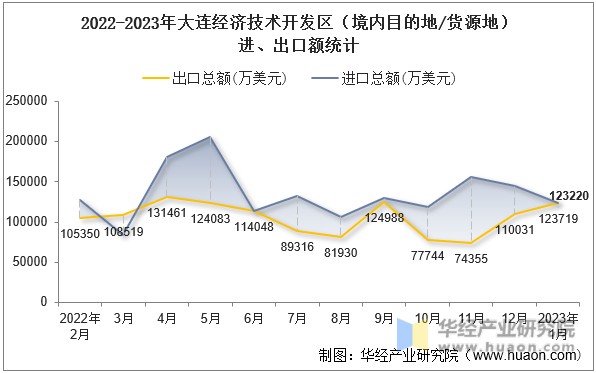 2022-2023年大连经济技术开发区（境内目的地/货源地）进、出口额统计