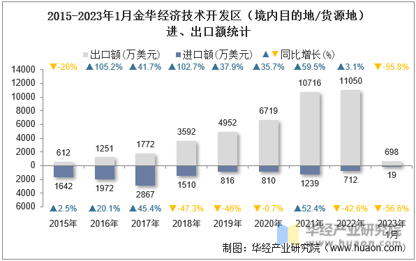 2015-2023年1月金华经济技术开发区（境内目的地/货源地）进、出口额统计