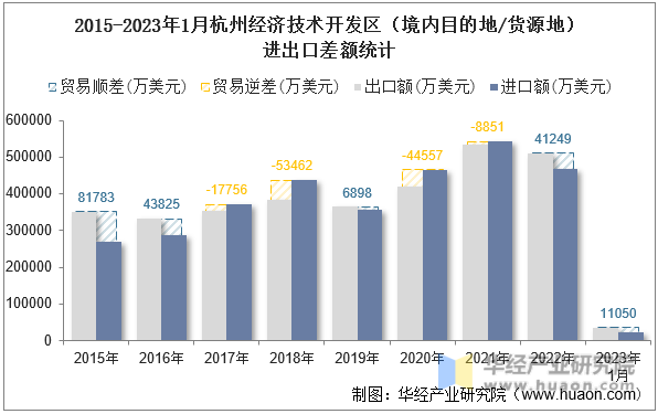 2015-2023年1月杭州经济技术开发区（境内目的地/货源地）进出口差额统计