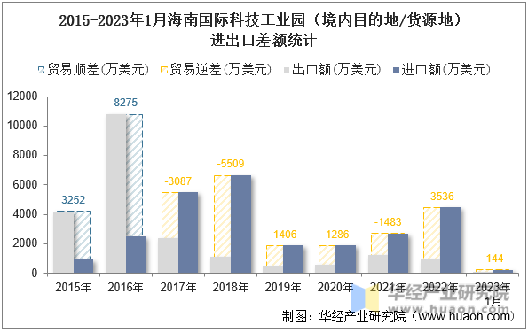 2015-2023年1月海南国际科技工业园（境内目的地/货源地）进出口差额统计