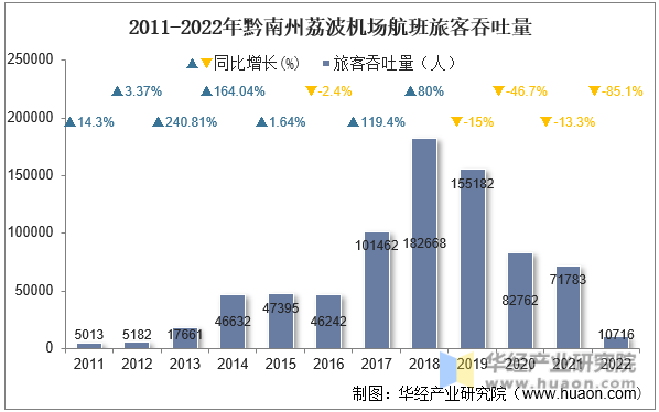 2011-2022年黔南州荔波机场航班旅客吞吐量