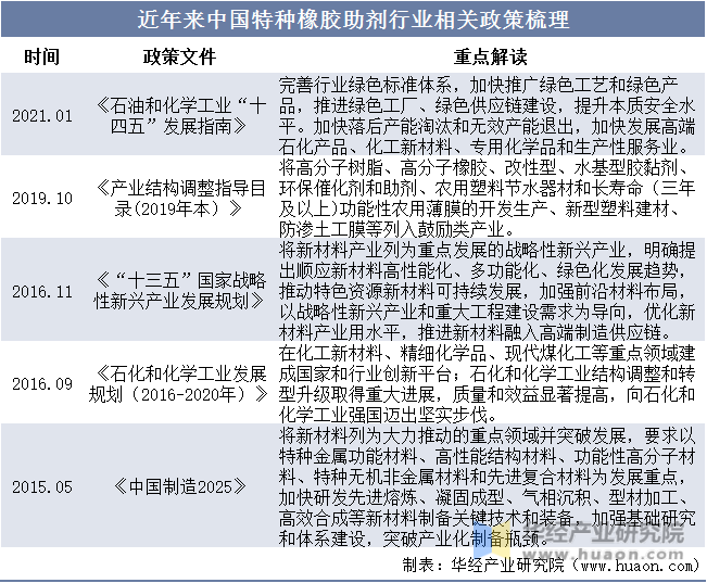 近年来中国特种橡胶助剂行业相关政策梳理