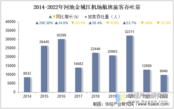 2014-2022年河池金城江机场航班旅客吞吐量