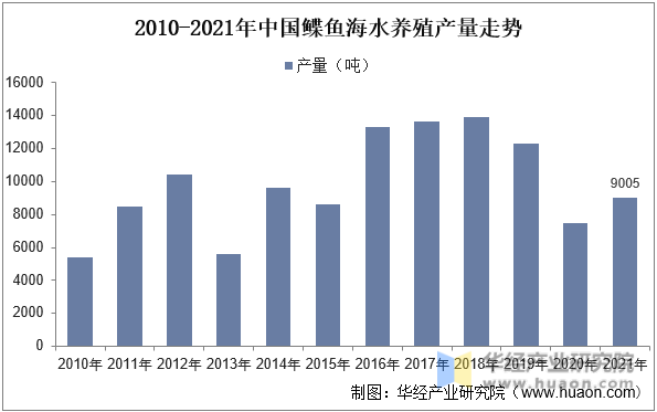 2010-2021年中国鲽鱼淡水养殖产量走势