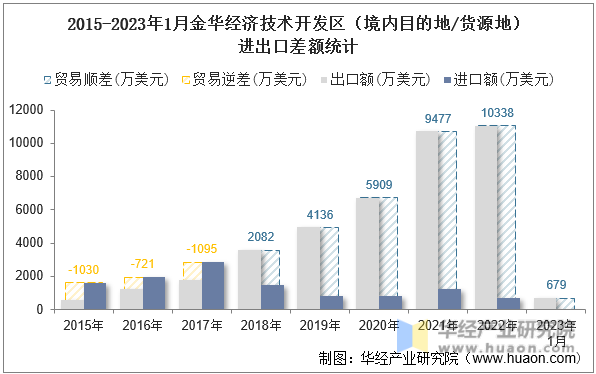 2015-2023年1月金华经济技术开发区（境内目的地/货源地）进出口差额统计