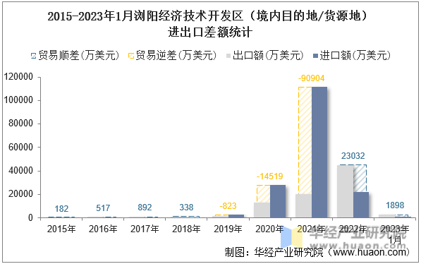 2015-2023年1月浏阳经济技术开发区（境内目的地/货源地）进出口差额统计