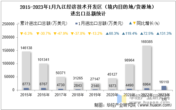 2015-2023年1月九江经济技术开发区（境内目的地/货源地）进出口总额统计