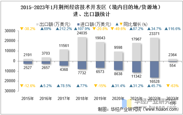 2015-2023年1月荆州经济技术开发区（境内目的地/货源地）进、出口额统计