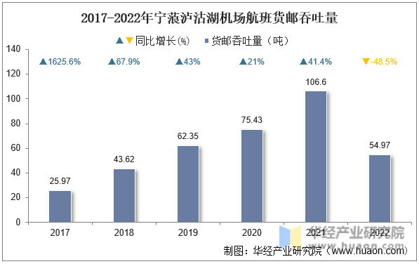 2017-2022年宁蒗泸沽湖机场航班货邮吞吐量
