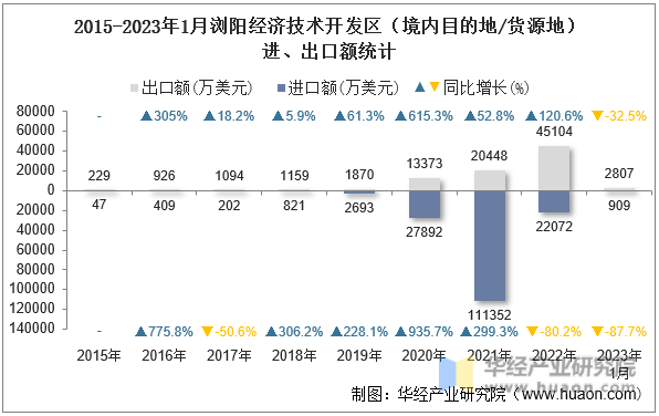2015-2023年1月浏阳经济技术开发区（境内目的地/货源地）进、出口额统计