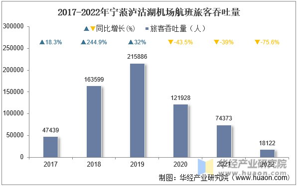 2017-2022年宁蒗泸沽湖机场航班旅客吞吐量